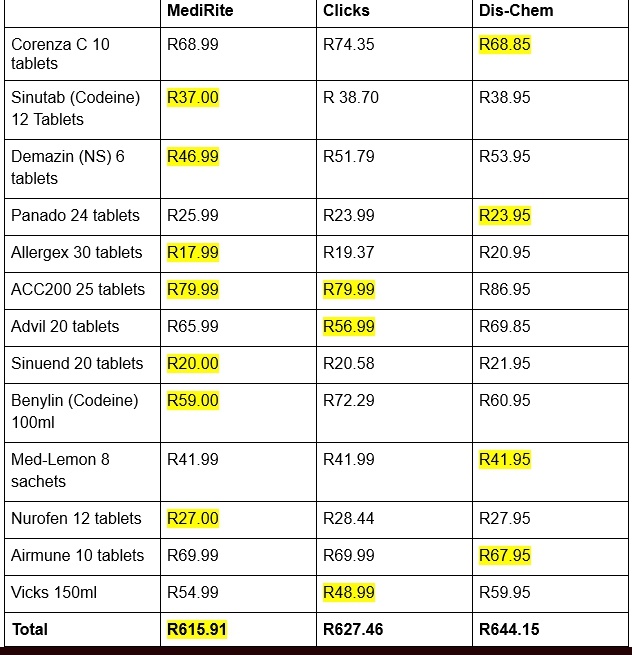 We compared the prices of popular flu medicines at DisChem, Clicks and