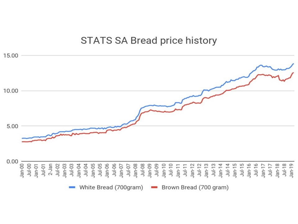 After a long fall, bread is quickly getting pricier while pap prices